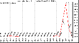 Milwaukee Weather Rain Rate Daily High (Inches/Hour)