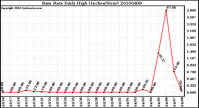 Milwaukee Weather Rain Rate Daily High (Inches/Hour)