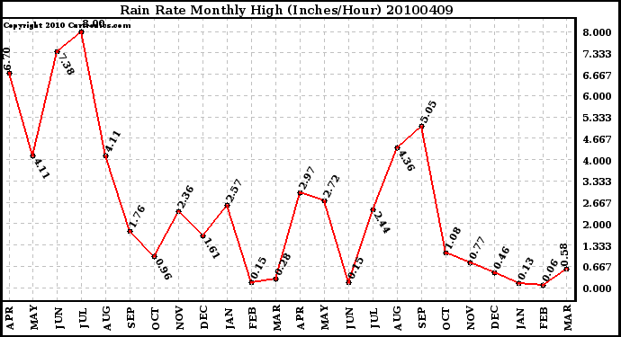 Milwaukee Weather Rain Rate Monthly High (Inches/Hour)