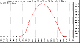 Milwaukee Weather Average Solar Radiation per Hour W/m2 (Last 24 Hours)