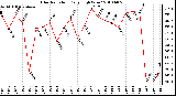 Milwaukee Weather Solar Radiation Daily High W/m2