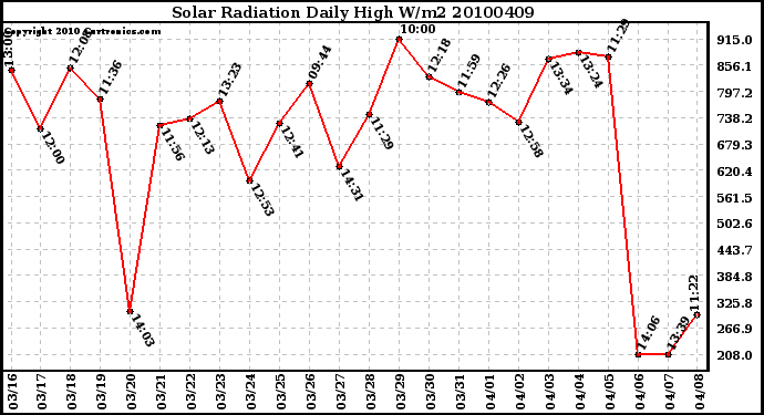 Milwaukee Weather Solar Radiation Daily High W/m2