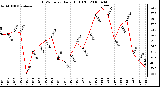 Milwaukee Weather THSW Index Daily High (F)