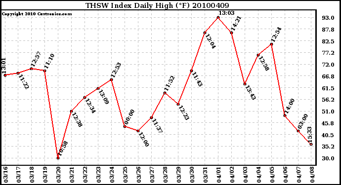 Milwaukee Weather THSW Index Daily High (F)