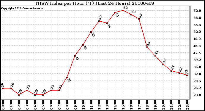 Milwaukee Weather THSW Index per Hour (F) (Last 24 Hours)