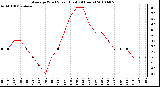 Milwaukee Weather Average Wind Speed (Last 24 Hours)