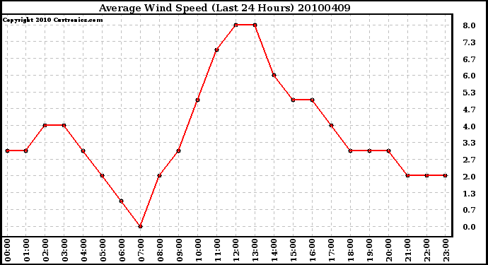 Milwaukee Weather Average Wind Speed (Last 24 Hours)