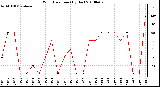 Milwaukee Weather Wind Direction (By Day)