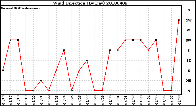 Milwaukee Weather Wind Direction (By Day)