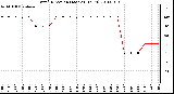 Milwaukee Weather Wind Direction (Last 24 Hours)