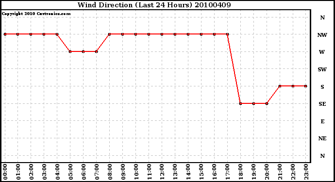 Milwaukee Weather Wind Direction (Last 24 Hours)