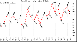 Milwaukee Weather Wind Speed Daily High