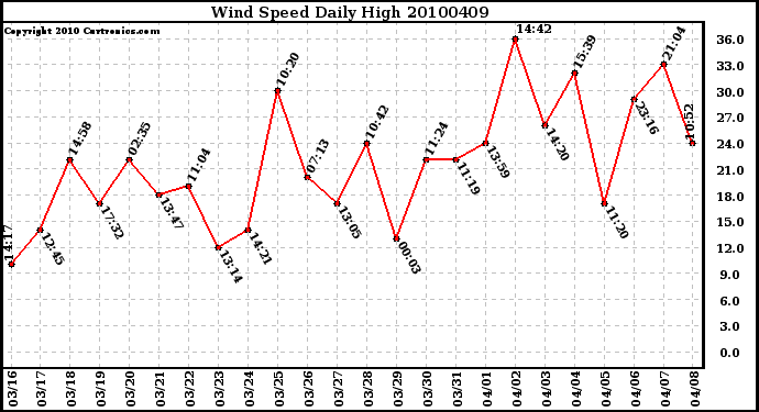 Milwaukee Weather Wind Speed Daily High