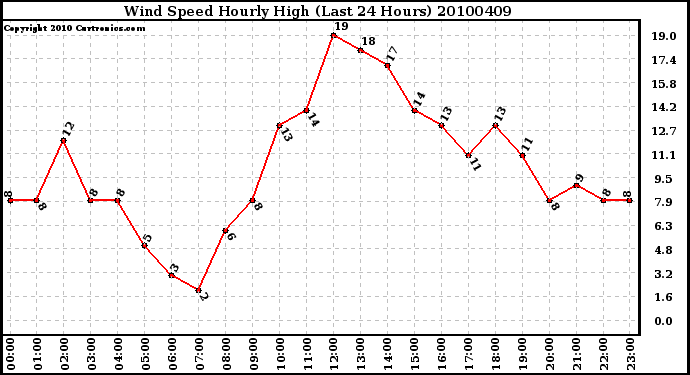 Milwaukee Weather Wind Speed Hourly High (Last 24 Hours)