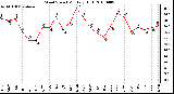 Milwaukee Weather Wind Speed Monthly High