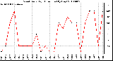 Milwaukee Weather Wind Daily High Direction (By Day)