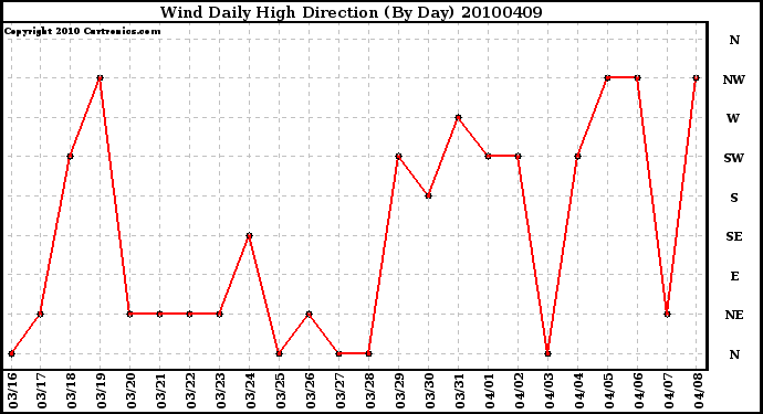 Milwaukee Weather Wind Daily High Direction (By Day)