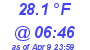 Milwaukee Weather Temperature Low Today