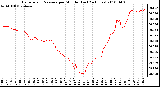 Milwaukee Weather Barometric Pressure per Minute (Last 24 Hours)