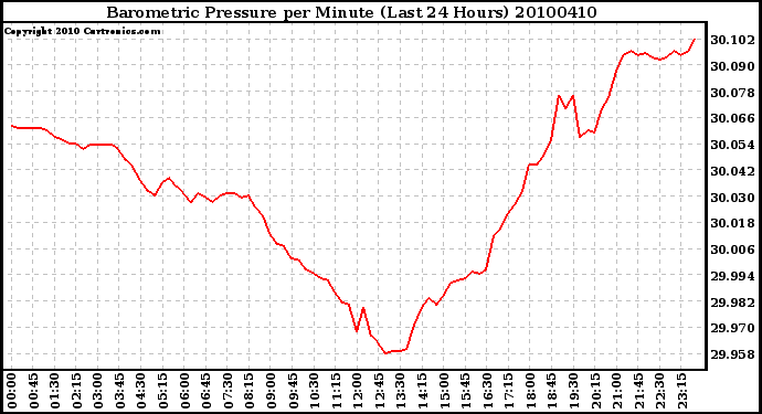 Milwaukee Weather Barometric Pressure per Minute (Last 24 Hours)