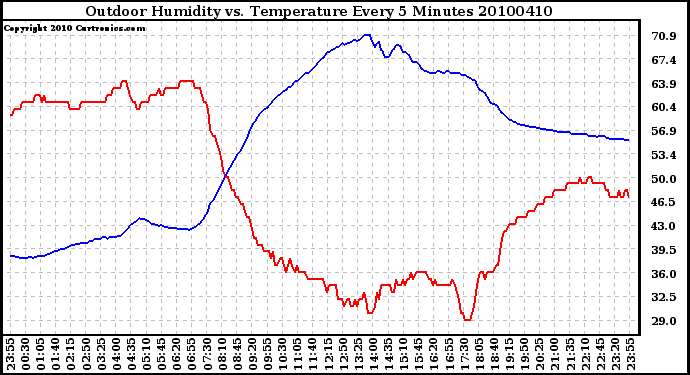 Milwaukee Weather Outdoor Humidity vs. Temperature Every 5 Minutes