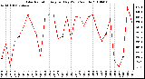 Milwaukee Weather Solar Radiation Avg per Day W/m2/minute