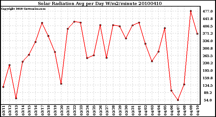 Milwaukee Weather Solar Radiation Avg per Day W/m2/minute