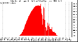 Milwaukee Weather Solar Radiation per Minute W/m2 (Last 24 Hours)