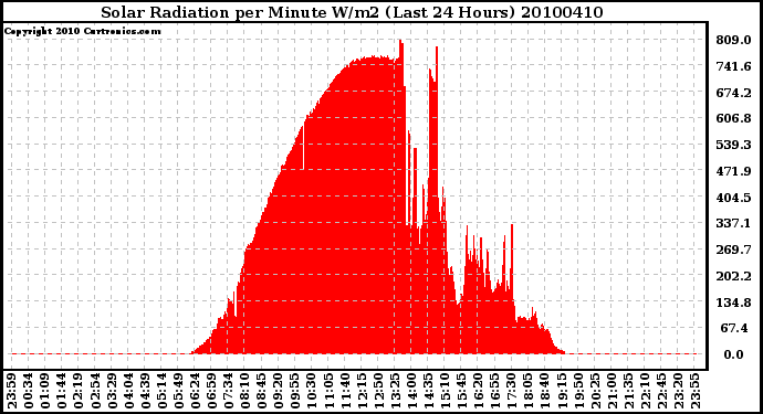 Milwaukee Weather Solar Radiation per Minute W/m2 (Last 24 Hours)