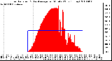 Milwaukee Weather Solar Radiation & Day Average per Minute W/m2 (Today)