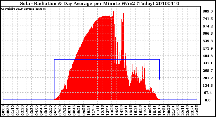 Milwaukee Weather Solar Radiation & Day Average per Minute W/m2 (Today)