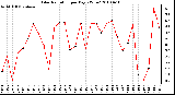 Milwaukee Weather Solar Radiation per Day KW/m2