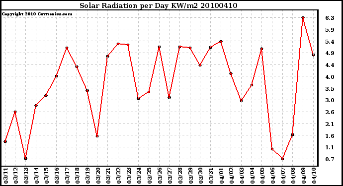 Milwaukee Weather Solar Radiation per Day KW/m2