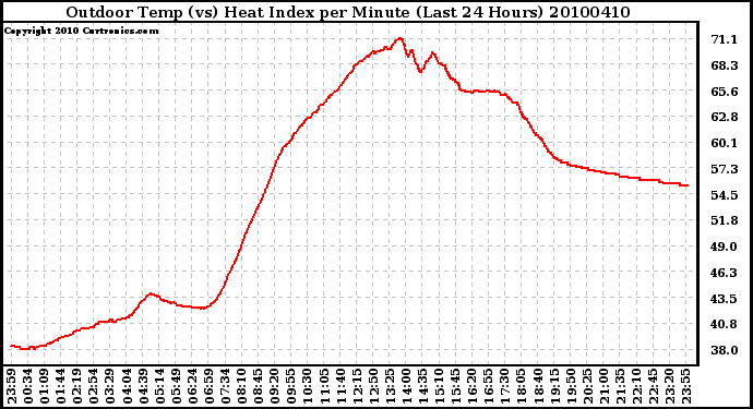 Milwaukee Weather Outdoor Temp (vs) Heat Index per Minute (Last 24 Hours)