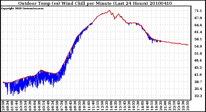 Milwaukee Weather Outdoor Temp (vs) Wind Chill per Minute (Last 24 Hours)