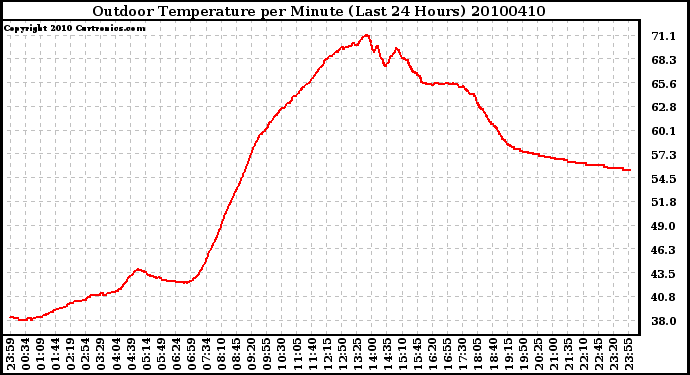 Milwaukee Weather Outdoor Temperature per Minute (Last 24 Hours)