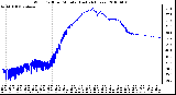 Milwaukee Weather Wind Chill per Minute (Last 24 Hours)