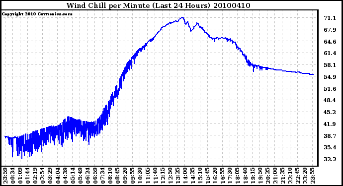 Milwaukee Weather Wind Chill per Minute (Last 24 Hours)