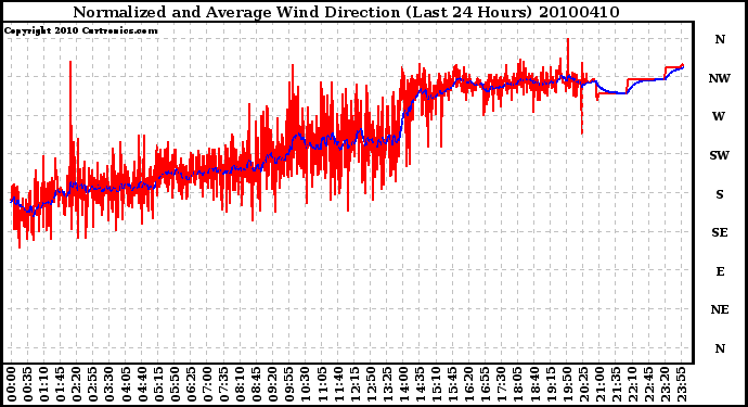 Milwaukee Weather Normalized and Average Wind Direction (Last 24 Hours)