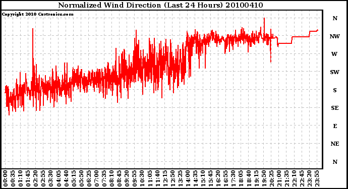 Milwaukee Weather Normalized Wind Direction (Last 24 Hours)