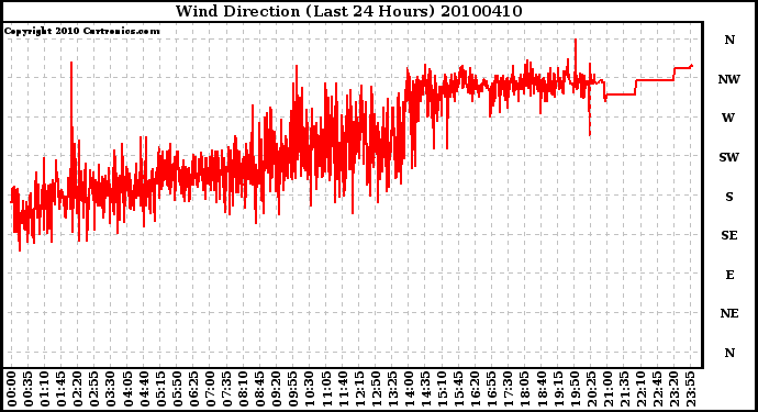 Milwaukee Weather Wind Direction (Last 24 Hours)