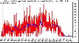 Milwaukee Weather Actual and Average Wind Speed by Minute mph (Last 24 Hours)