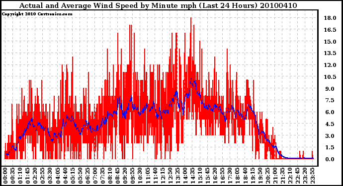 Milwaukee Weather Actual and Average Wind Speed by Minute mph (Last 24 Hours)