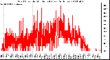 Milwaukee Weather Wind Speed by Minute mph (Last 24 Hours)