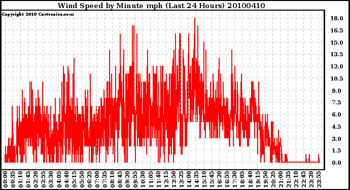 Milwaukee Weather Wind Speed by Minute mph (Last 24 Hours)