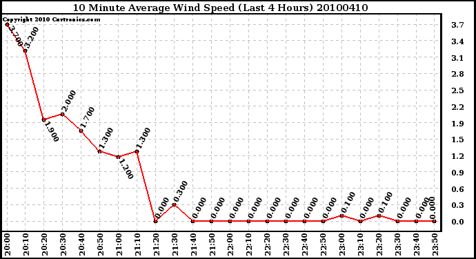 Milwaukee Weather 10 Minute Average Wind Speed (Last 4 Hours)