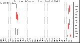 Milwaukee Weather Wind Speed by Minute mph (Last 1 Hour)