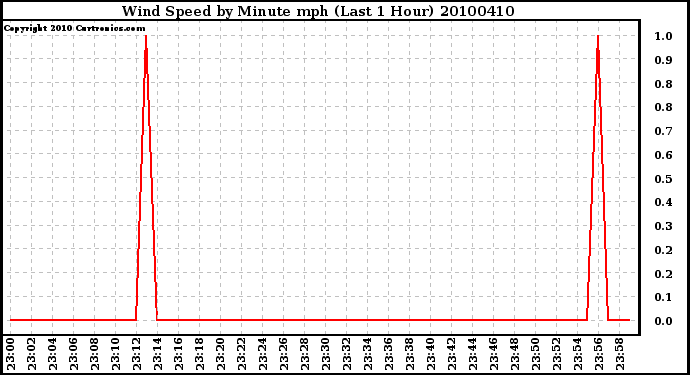 Milwaukee Weather Wind Speed by Minute mph (Last 1 Hour)