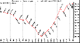 Milwaukee Weather Barometric Pressure per Hour (Last 24 Hours)