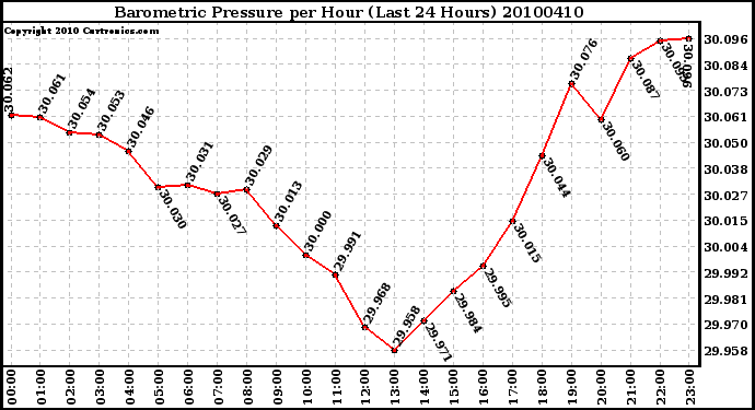 Milwaukee Weather Barometric Pressure per Hour (Last 24 Hours)